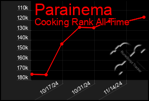 Total Graph of Parainema