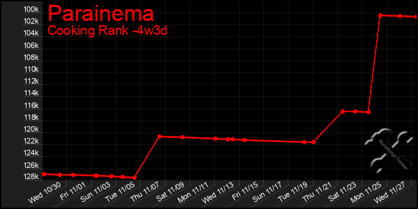 Last 31 Days Graph of Parainema