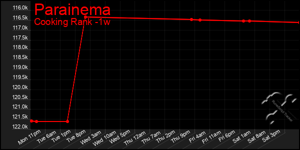 Last 7 Days Graph of Parainema