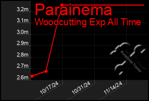 Total Graph of Parainema