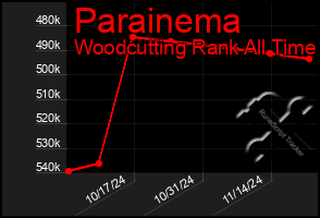 Total Graph of Parainema