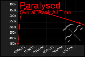 Total Graph of Paralysed