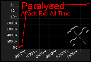 Total Graph of Paralysed