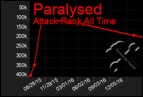 Total Graph of Paralysed