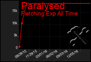 Total Graph of Paralysed