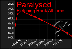 Total Graph of Paralysed