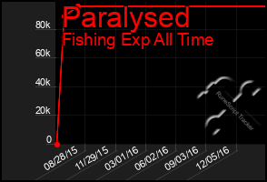 Total Graph of Paralysed