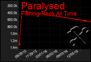 Total Graph of Paralysed