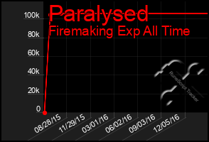 Total Graph of Paralysed