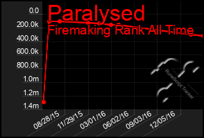 Total Graph of Paralysed
