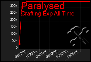 Total Graph of Paralysed