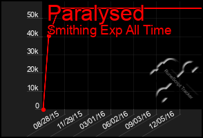 Total Graph of Paralysed