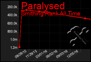 Total Graph of Paralysed