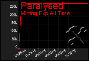 Total Graph of Paralysed