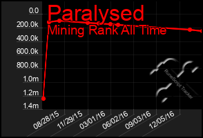 Total Graph of Paralysed