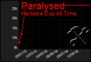 Total Graph of Paralysed