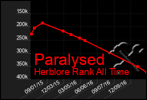 Total Graph of Paralysed
