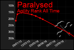 Total Graph of Paralysed