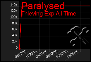 Total Graph of Paralysed