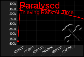 Total Graph of Paralysed