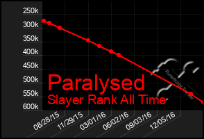 Total Graph of Paralysed