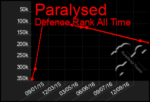 Total Graph of Paralysed