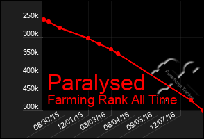 Total Graph of Paralysed