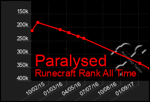 Total Graph of Paralysed