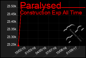 Total Graph of Paralysed