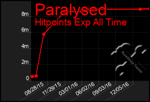 Total Graph of Paralysed