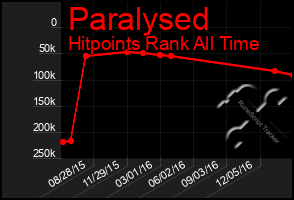 Total Graph of Paralysed