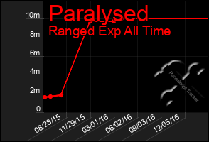 Total Graph of Paralysed