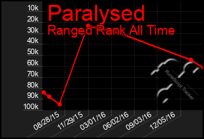 Total Graph of Paralysed