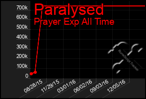 Total Graph of Paralysed