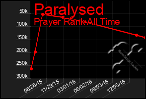 Total Graph of Paralysed