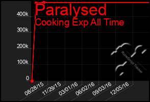 Total Graph of Paralysed