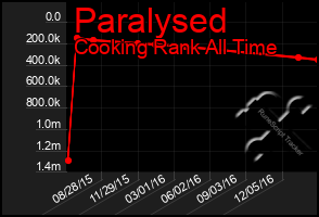 Total Graph of Paralysed