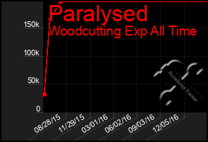 Total Graph of Paralysed