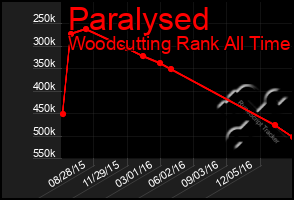 Total Graph of Paralysed