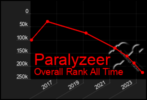 Total Graph of Paralyzeer