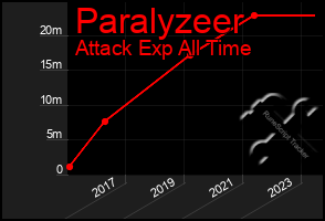 Total Graph of Paralyzeer