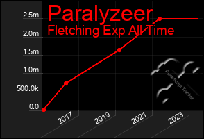 Total Graph of Paralyzeer