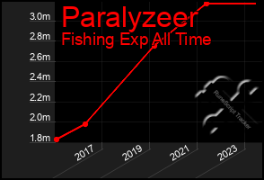 Total Graph of Paralyzeer