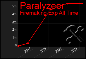 Total Graph of Paralyzeer