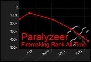 Total Graph of Paralyzeer