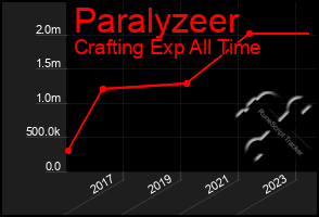 Total Graph of Paralyzeer