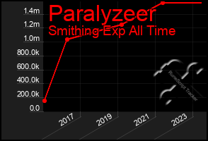 Total Graph of Paralyzeer