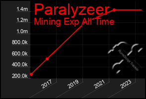Total Graph of Paralyzeer