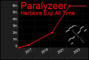Total Graph of Paralyzeer