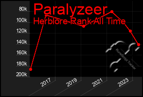 Total Graph of Paralyzeer